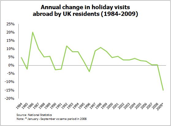 Chart of trend in visits abroad